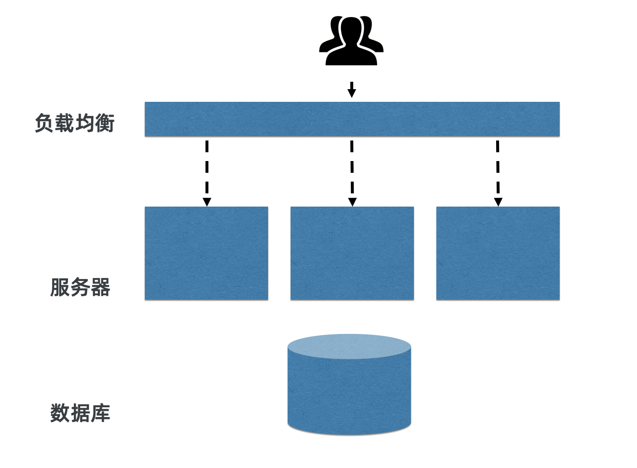 单体架构(水平伸缩)